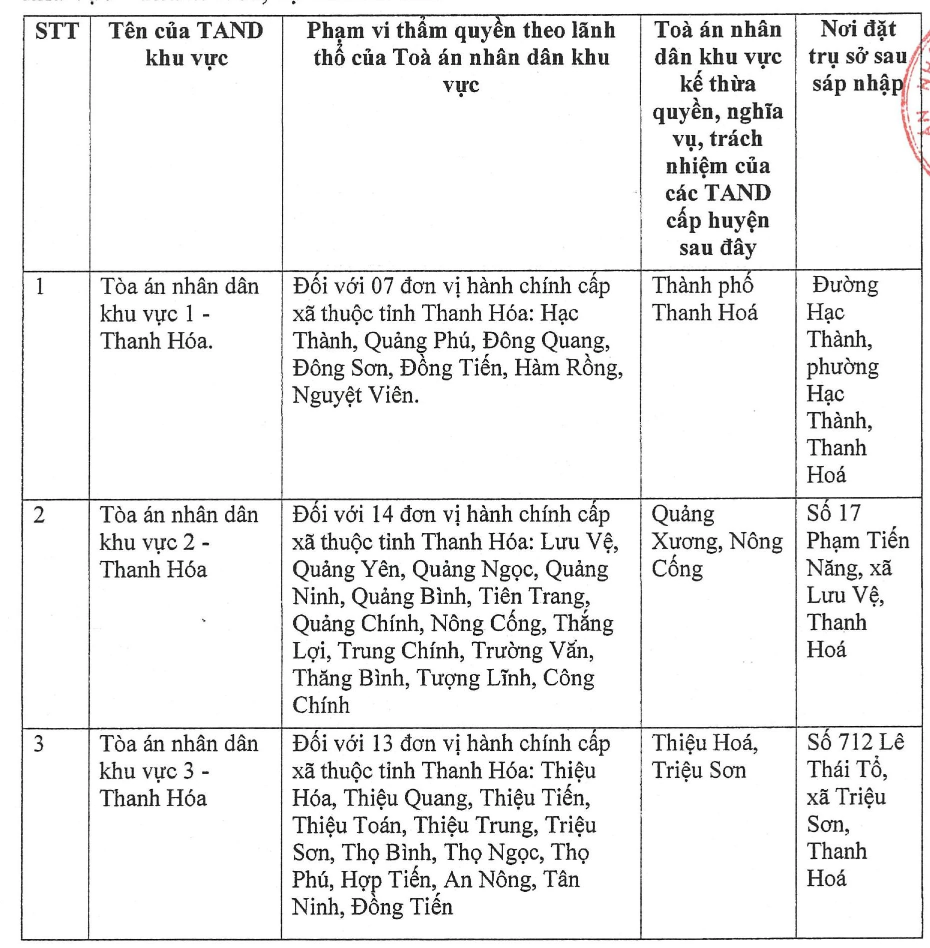 Trụ sở 13 Tòa án nhân dân khu vực tại tỉnh Thanh Hóa