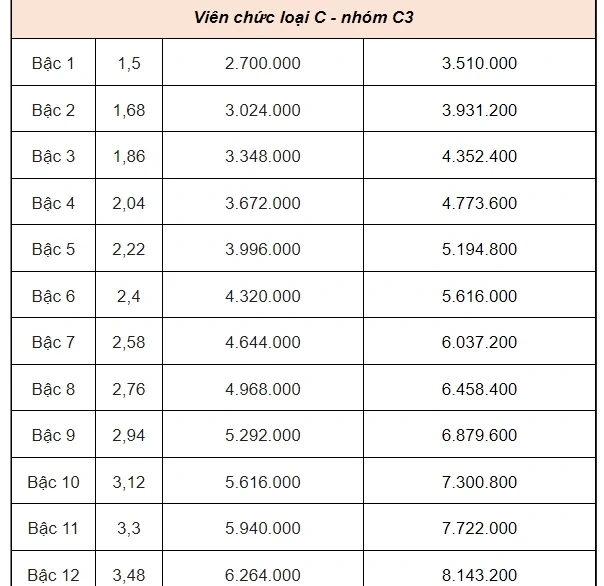 Bảng lương công chức, viên chức khi lương cơ sở tăng lên 2,34 triệu đồng