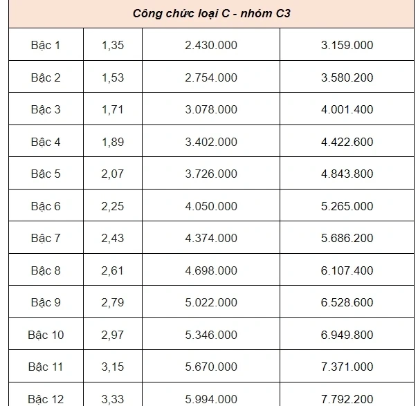 Bảng lương công chức, viên chức khi lương cơ sở tăng lên 2,34 triệu đồng