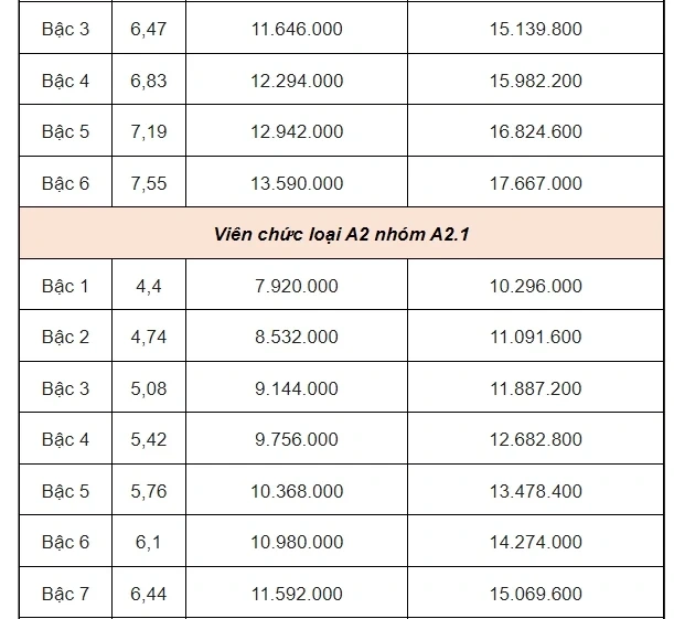 Bảng lương công chức, viên chức khi lương cơ sở tăng lên 2,34 triệu đồng