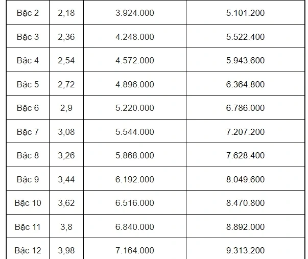 Bảng lương công chức, viên chức khi lương cơ sở tăng lên 2,34 triệu đồng