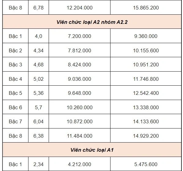 Bảng lương công chức, viên chức khi lương cơ sở tăng lên 2,34 triệu đồng