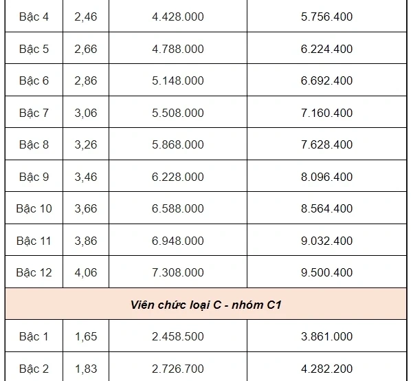 Bảng lương công chức, viên chức khi lương cơ sở tăng lên 2,34 triệu đồng