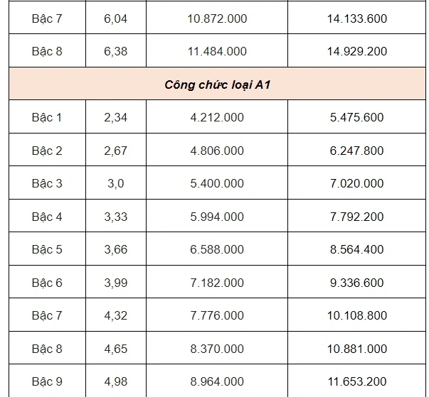 Bảng lương công chức, viên chức khi lương cơ sở tăng lên 2,34 triệu đồng