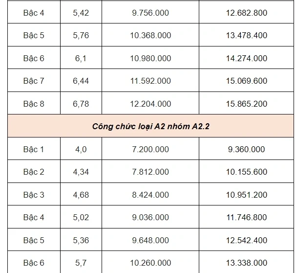 Bảng lương công chức, viên chức khi lương cơ sở tăng lên 2,34 triệu đồng
