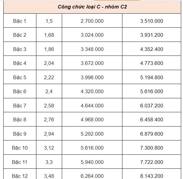 Bảng lương công chức, viên chức khi lương cơ sở tăng lên 2,34 triệu đồng