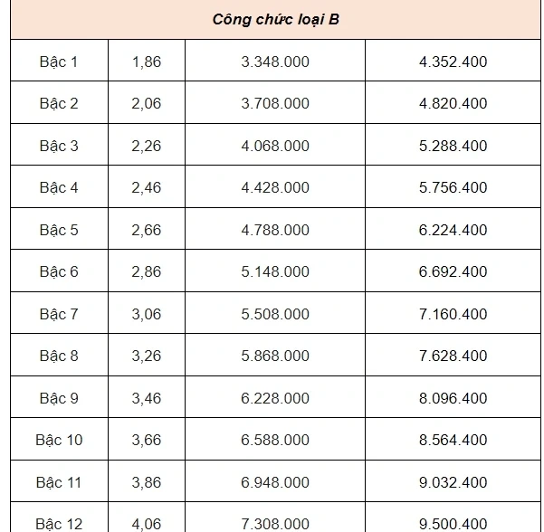 Bảng lương công chức, viên chức khi lương cơ sở tăng lên 2,34 triệu đồng