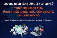 Chương trình hành động của Chính phủ thực hiện đột phá phát triển khoa học, công nghệ, chuyển đổi số