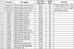 Trường Đại học Hồng Đức công bố điểm trúng tuyển: Cao nhất gần 40 điểm