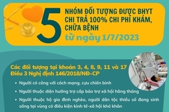 5 nhóm đối tượng được bảo hiểm y tế chi trả 100% chi phí khám, chữa bệnh