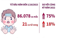 Số ca mắc bệnh tay chân miệng tăng tới 75% so với năm trước