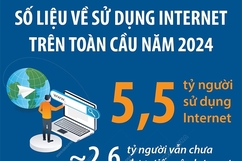 Liên minh Viễn thông Quốc tế: 5,5 tỷ người trên thế giới sử dụng Internet