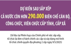 Dự kiến còn hơn 290.000 biên chế cán bộ cấp tỉnh, cấp xã sau sắp xếp
