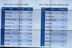 Công bố phổ điểm thi tốt nghiệp THPT 2025