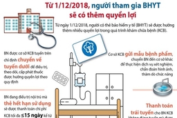 Người tham gia bảo hiểm y tế có thêm quyền lợi gì từ 1/12?