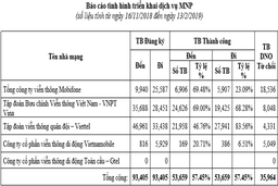 Chuyển mạng giữ số: Nhà mạng nào ít khách hàng chuyển đến nhất?