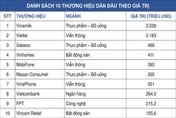 Vinamilk là thương hiệu có giá trị cao nhất Việt Nam năm 2019