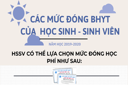 [Infographics] - Mức đóng, hưởng BHYT học sinh, sinh viên năm học 2019-2020