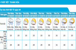 Dự báo thời tiết ngày 16-10: Thanh Hóa tiếp tục có mưa