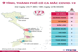 9 tỉnh, thành phố có ca mắc COVID-19