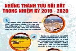 [Infographics] - Thanh Hóa: Những thành tựu nổi bật trong nhiệm kỳ 2015 - 2020