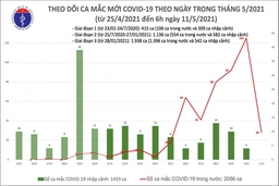 Sáng 11/5, Việt Nam có thêm 28 ca mắc COVID-19 trong nước