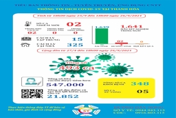 Ngày 26-9, Thanh Hoá ghi nhận 2 ca mắc COVID-19 trong khu cách ly