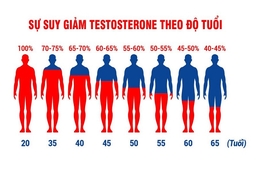 Quý ông cần “Vaccine” gì để phòng tránh mãn dục sớm?