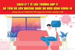 [Infographics] - Cách ly y tế các trường hợp F1 đã tiêm đủ liều vaccine hoặc đã khỏi bệnh COVID-19