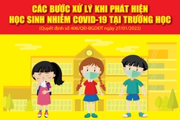 [Infographics] - Các bước xử lý khi phát hiện học sinh nhiễm COVID-19 tại trường học