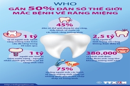 [Infographics] WHO: Gần 50% dân số thế giới mắc bệnh về răng miệng