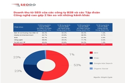 SEODO - Đơn vị SEO chuyên nghiệp, uy tín số 1 tại Việt Nam nhờ phương pháp SEO Branding