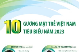 10 Gương mặt trẻ Việt Nam tiêu biểu năm 2023