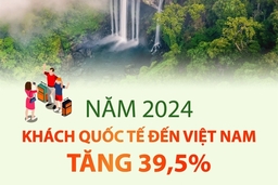 Khách quốc tế đến Việt Nam tăng mạnh, về gần mức trước dịch COVID-19