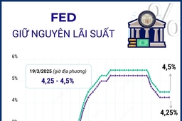 Fed quyết định giữ nguyên lãi suất ở mức 4,25-4,50%