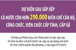 Dự kiến còn hơn 290.000 biên chế cán bộ cấp tỉnh, cấp xã sau sắp xếp