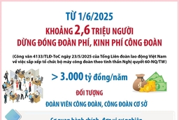 Khoảng 2,6 triệu người dừng đóng đoàn phí, kinh phí công đoàn