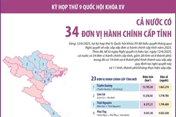 Thông tin về 34 tỉnh, thành phố của Việt Nam kể từ ngày 12/6