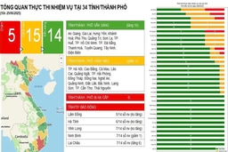 Thanh Hóa lọt top 14 tỉnh, thành hoàn thành 100% về thúc đẩy chuyển đổi số liên thông