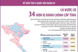 Thông tin về 34 tỉnh, thành phố của Việt Nam kể từ ngày 12/6