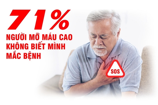 Cảnh báo: 71% người mỡ máu cao không biết mình mắc bệnh