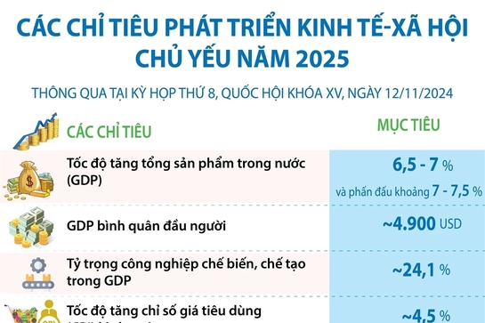 Các chỉ tiêu phát triển kinh tế-xã hội chủ yếu năm 2025