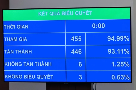 Quốc hội thông qua Luật bảo hiểm y tế sửa đổi với 8 điểm mới