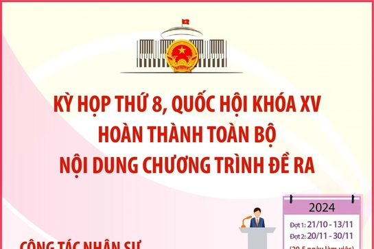 Những nội dung được quyết định tại Kỳ họp thứ 8, Quốc hội khóa XV