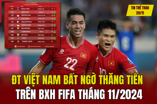 Tin thể thao 29/11: Đội tuyển Việt Nam bất ngờ thăng tiến trên bảng xếp hạng FIFA tháng 11/2024