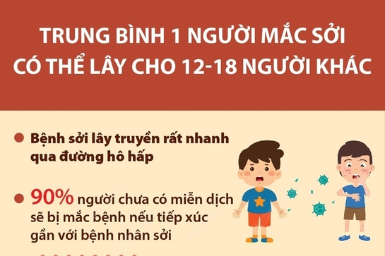 Trung bình 1 người mắc sởi có thể lây cho 12-18 người khác