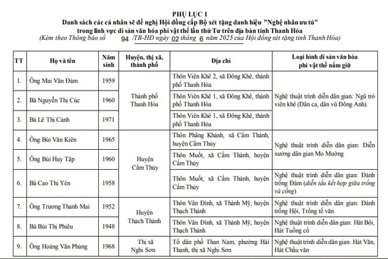 Thanh Hóa: Trình Hội đồng chuyên ngành cấp Bộ xét tặng danh hiệu “Nghệ nhân ưu tú” cho 27 cá nhân