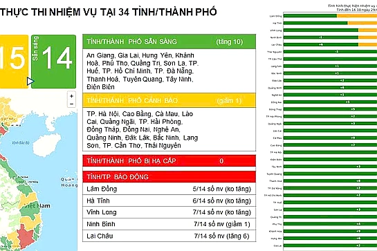 Thanh Hóa lọt top 14 tỉnh, thành hoàn thành 100% về thúc đẩy chuyển đổi số liên thông
