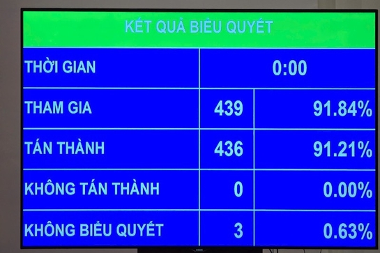 Quốc hội chốt mục tiêu phổ cập giáo dục mầm non cho trẻ 3-5 tuổi vào năm 2030