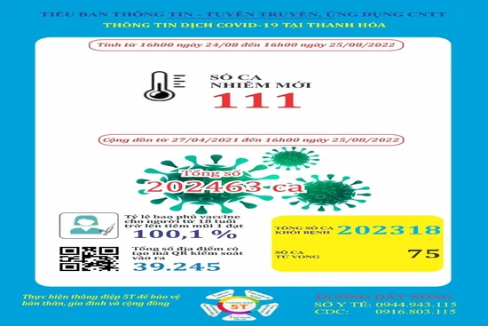 Ngày 26-8, Thanh Hoá ghi nhận 93 bệnh nhân mắc COVID-19